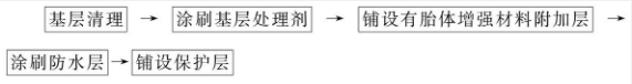 涂膜防水屋面防水层施工流程